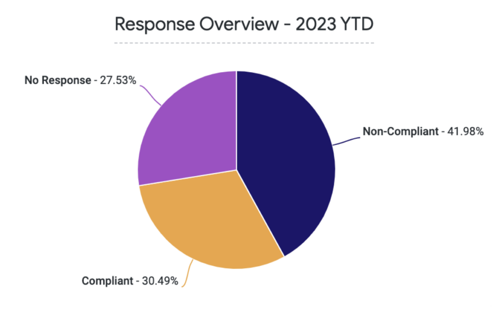 Pie chart of 2023 year to date compliance overall